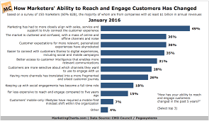 How Has Marketers Ability To Reach And Engage Customers