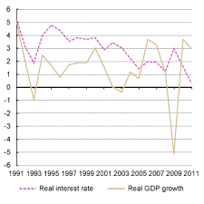 monetary policy and interest rates