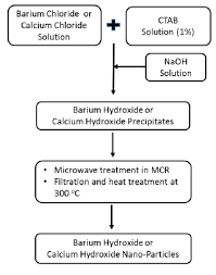 Flow Sheet Diagram Showing Synthesis Of Barium And Calcium