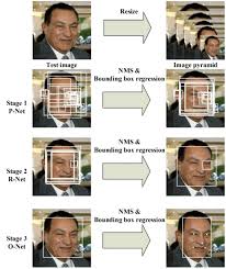 The # cnn model is much more accurate than the hog based model shown in the. How To Perform Face Detection With Deep Learning