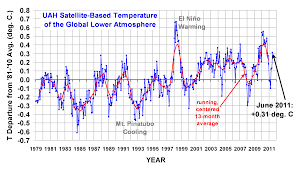 uah global temperature up this month to 0 31c watts up