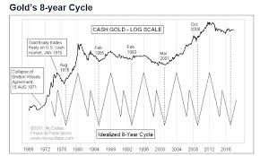 eight year positive cycle for gold starting now