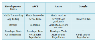 Aws Vs Azure Vs Google Cloud Services Comparison Latest Whizlabs Blog Cloud Services Clouds Azure