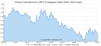 Chinese Yuan Renminbi Cny To Singapore Dollar Sgd History