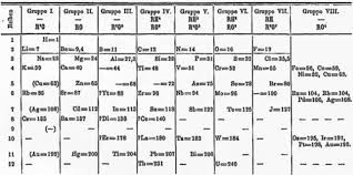 There are 8 columns in the periodic table. Mendeleev S Periodic Table Ck 12 Foundation