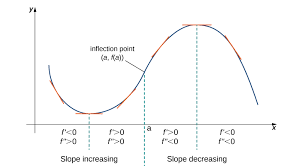 In graph a the slope of the tangent lines are decreasing from p to q where q > p. 4 3 How Derivatives Affect The Shape Of A Graph Mathematics Libretexts