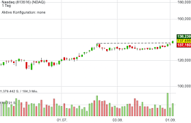 Keep informed on nasdaq updates. Breakout Bei Borsenbeitreiber Nasdaq Aktuell Gibt Es Viele Treiber Die Den Kurs Stutzen