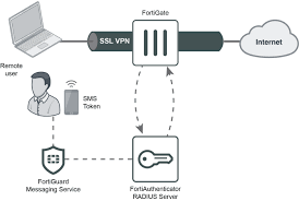 This video tutorial is all about vpn token. Cookbook Fortiauthenticator 6 1 0 Fortinet Documentation Library