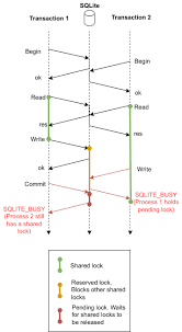 This can happen if the database is left in an inconsistent . Understanding Sqlite Busy Activesphere Software Consulting