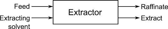 Using liquid/liquid extraction and extractive distillation. Https Learnche Org Wiki 4m3 Images B B7 2013 4m3 Liquid Liquid Extraction Pdf