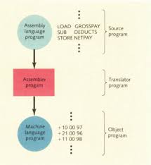 The programmer need not be. Machine Language An Overview Sciencedirect Topics