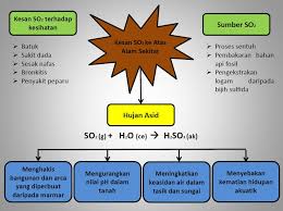 Pembakaran bahan api fosil membebaskan gas seperti karbon dioksida, metana dan nitrogen ke alam sekitar. Facebook