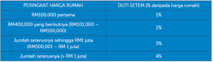 1) kos guaman jual beli rumah. Kos Yang Terlibat Dalam Penjualan Dan Pembelian Harta Tanah Ejen Hartanah
