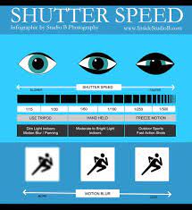 Shutter Speed Aperture And Shutter Speed Shutter Speed Infographic