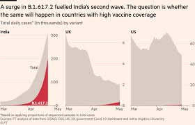 Scientists give the vaccine to thousands of people and wait to see how many. Scientists Probe Impact On Vaccines Of Covid Variant Found In India Financial Times