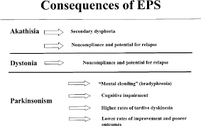 Image result for Extrapyramidal Side Effect
