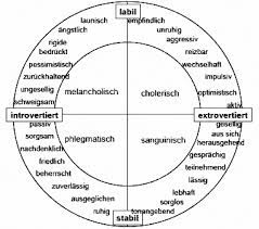 personlichkeitspsychologischer ansatz nach hans eysenck pie chart chart circle