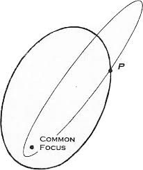 The two prominent points on every ellipse are the foci. These Two Coplanar Ellipses Share One Of Their Foci And Are Assumed To Download Scientific Diagram