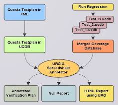 It essentially analyzes coverage of your testbench code and does a whole lot more. Verification Planner In Questasim