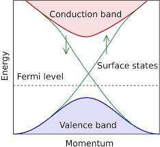 A semiconductor material has an electrical conductivity value falling between that of a conductor, such as metallic copper, and an insulator, such as glass. Topological Insulator Wikipedia