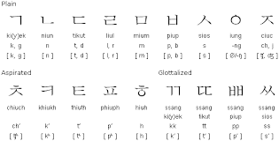 Hangul alphabet is created by king sejong. The Korean Hangul Alphabet How Ocr Works
