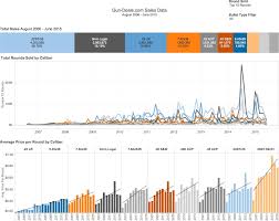 Updated Ammunition Price Trends Visualized 2006 2015 Oc Guns