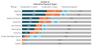 Apple Pay Surpasses Paypal To Become Most Popular Mobile