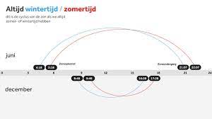De zomertijd of wintertijd controleren op een ipad, iphone, ipod touch en apple watch. Door Permanente Zomertijd Zou Nederland De Verkeerde Kant Op Schuiven Nos