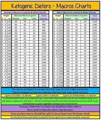 Ketogenic Macro Chart Www Bedowntowndaytona Com