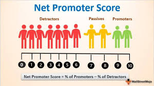 How to find net promoter score. Dheeraj On Twitter Net Promoter Score Nps Definition How To Calculate Https T Co Udrkh2psax Netpromoterscore