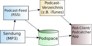Wir zeigen es euch in diesem artikel! Was Ist Ein Podcast Aloma De