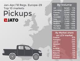 Of small changes to the optional features that will be available. How Are The X Class Fullback And Alaskan Performing In The European Pickup Market Jato