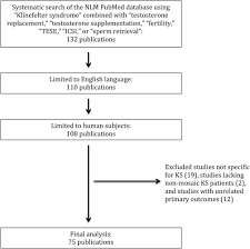 Klinefelter Syndrome An Argument For Early Aggressive Hormonal And Fertility Management Fertility And Sterility