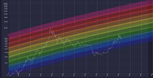Btc Ta For 07 19 2019 Rainbow Chart And Mayer Multiple