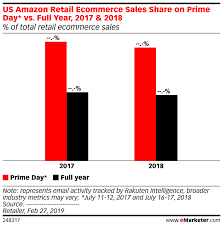 Amazon Retail Ecommerce Sales Share On Prime Day Vs Full