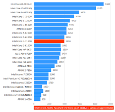 Intel Laptop Cpu Comparison How To Compare Computer