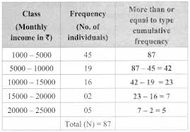 Maharashtra Board Class 9 Maths Solutions Chapter 7 Statistics Practice Set 7 4 Learn Cram Maharashtraboardclass9mathssoluti Maths Solutions Math Solutions