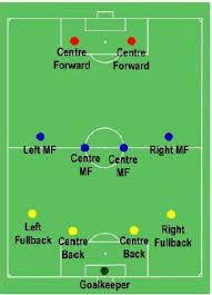 Football Players Their Positions Tutorialspoint