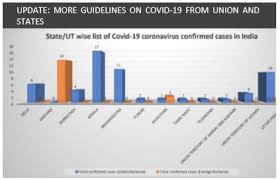 Data from mohfw and icmr. Update More Guidelines On Covid 19 From Union And States Lexology