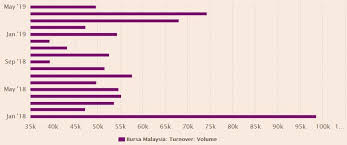 Bursa Malaysia Turnover Volume Jan 2018 To May 2019 Bursa Malaysia Turnovers