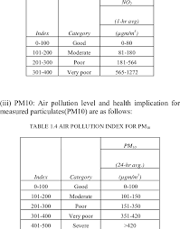 China, the united states, mexico, beijing, shanghai, guangzhou urban air quality index query, the query of air contaminants, urban air quality rankings, air quality monitoring data query point, air quality maps, air pollution map. 3 Air Pollution Index For No 2 Download Table