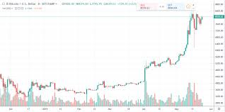 Bitcoin Daily Chart Alert Bulls Ending Week Strong Coin