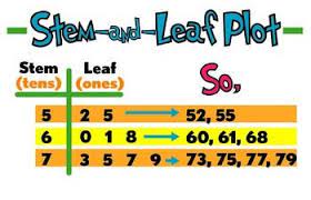 Stem And Leaf Plot Poster Math Lessons Teaching Math Elementary Math