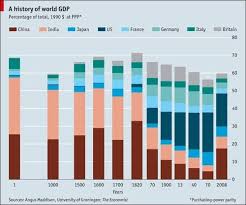 Parislemon Joshuanguyen One Chart Can Speak Volumes About History World Indian History
