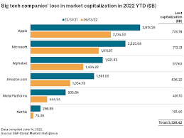 Market cap is defined as the total dollar value of all a company's shares available on the market. Top Tech Stocks Have Lost 3 Trillion In Market Cap In 2022 S P Global Market Intelligence