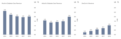 How Does Medtronics Diabetes Care Business Compare To Its