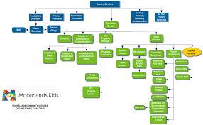 Organizational Chart Moorelands Kids