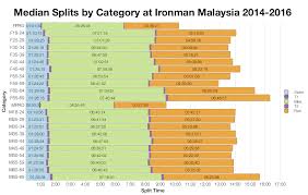 Uol group to launch the watergardens at canberra in singapore. Coachcox Ironman Malaysia 2017 Age Group Results And Kona Qualification