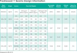 Select the span carried by the beam across the top of the table. Beam And Block Load Span Tables Stressline Limited