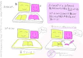 コピー オン ライト